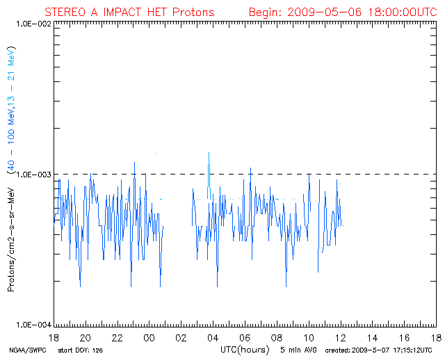 Latest data graph