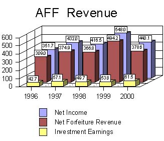 AFF Revenue