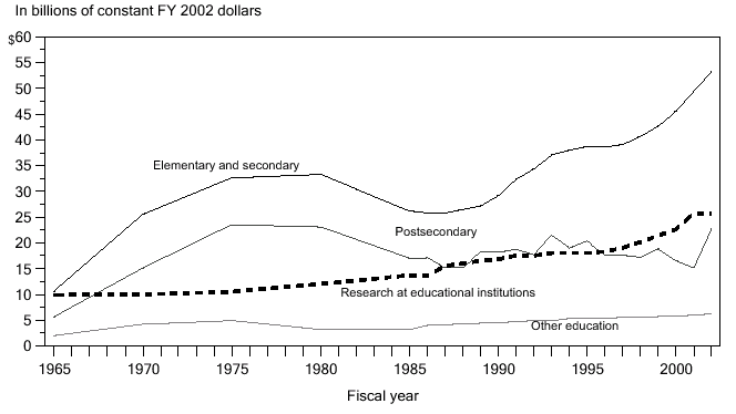 Figure 21. Federal on-budget funds for education, by level or other educational purpose: 1965 to 2002