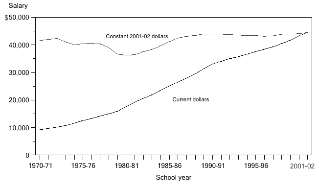 Figure 10. Average annual salary for public elementary and secondary school teachers: 1970-71 to 2001-02