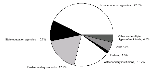 Figure 22. Department of Education outlays, by type of recipient: Fiscal year 2002