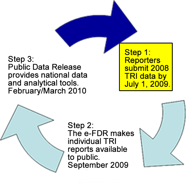 TRI Timeline