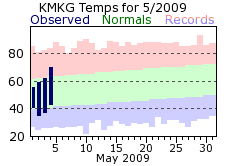 Current Climate Plot for Muskegon. Click for current F6 Report for Muskegon