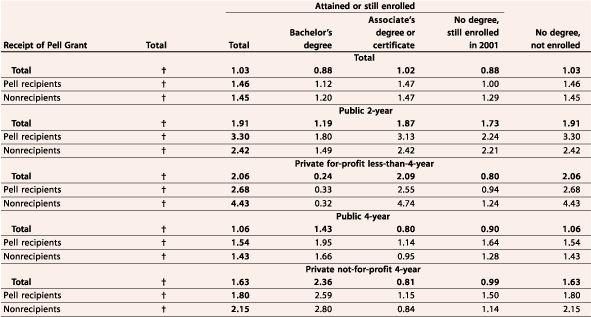 Indicator 23 (2003): Table S23-3