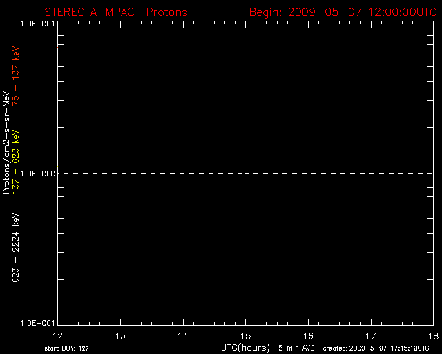 Latest data graph