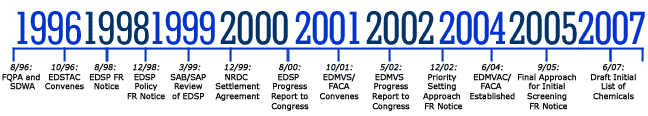 Endocrine Disruptor Screening 
			Program Chronology