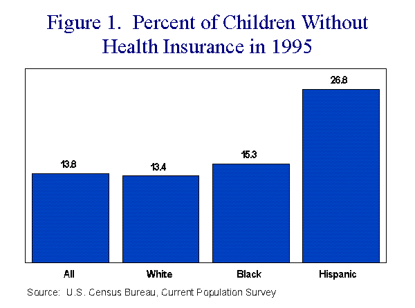Percent of Children without Health Insurance in 1995