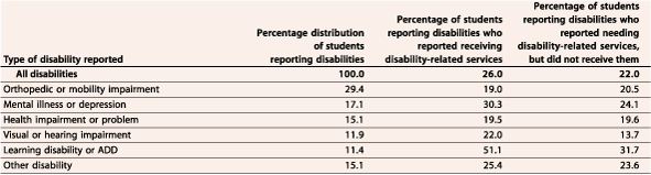 Indicator 34 (2003): Table 34-1