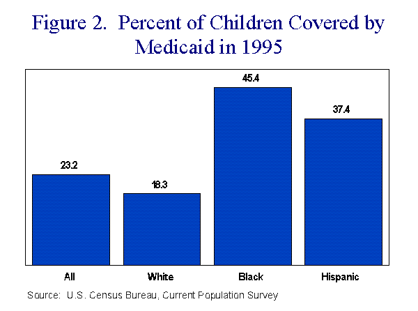 Percent of Children Covered by Medicaid in 1995 