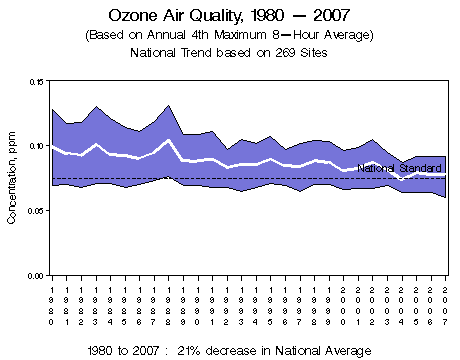 Ozone air quality between 1980 and 2007, based on the annual 4th maximum 8-hour average.  Chart shows a range of concentrations in 269 monitoring sites nationwide, with the average decreasing 21% from 1980 to 2007.
