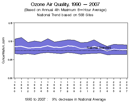 Ozone air quality between 1990 and 2007, based on the annual 4th maximum 8-hour average.  Chart shows a range of concentrations in 568 monitoring sites nationwide, with the average decreasing 9% from 1990 to 2007.