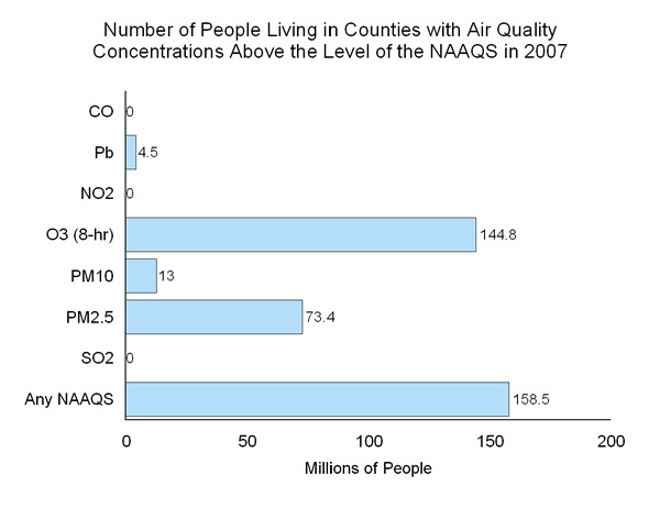Number of People Living in Counties with Air Quality Concentrations Above the Level of the NAAQS in 2007 by pollutant, showing 0 people for Carbon Monoxide, 4.5 million people for Lead, 0 people for Nitrogen Dioxide, 144.8 million people for Ozone (based on the 8-hour standard), 13 million people for PM10, 73.4 million people for PM2.5, 0 people for Sulfur Dioxide, and 158.5 million people when all pollutants are considered together.