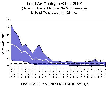Lead air quality between 1980 and 2007, based on the maximum 3-month average.  Chart shows a range of concentrations in 22 monitoring sites nationwide, with the average decreasing 91% from 1980 to 2007.