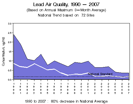 Lead air quality between 1990 and 2007, based on the maximum 3-month average.  Chart shows a range of concentrations in 72 monitoring sites nationwide, with the average decreasing 80% from 1990 to 2007.
