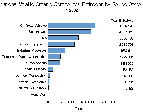 National Volatile Organic Compound Emissions by Source Sector