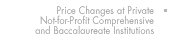 Private Not-for-Profit 4-Year Colleges and Universities: Price Changes at Private Not-for-Profit Comprehensive and Baccalaureate Institutions