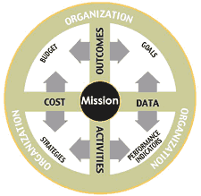 Planning and evaluation at DOL graphic