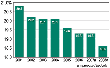 CHART 2 - OSHA Budget for State Plans 23(g) (as percent of total OSHA budget)