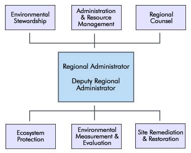 EPA NE Organization Chart