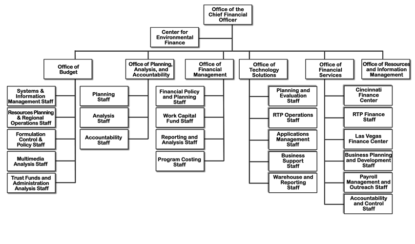 Org Chart