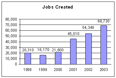 Jobs Created: 1998 - 20310 jobs, 1999 - 16170 jobs, 2000 - 21600 jobs, 2001 - 45010 jobs, 2002 - 54349 jobs, 2003 - 68730 jobs