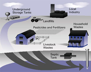 Graphic explaining the connection between human activities that can pollute your private drinking water well