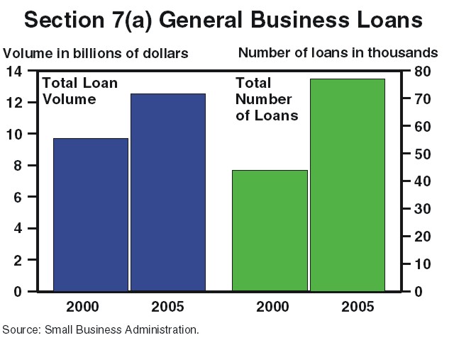 A bar chart comparing loan volume and number of loans in 2000 versus 2005 for SBA’s Section 7(a) General Business Loan Program.