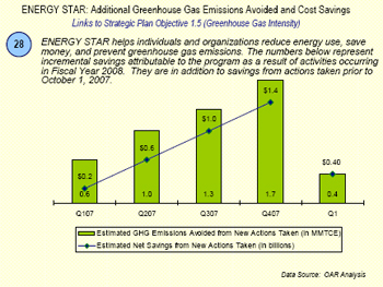 Image of a box from the EPA Q1 2008 Quarterly Management Report which shows the amount of green house gas avoided and cost savings from using EnergyStar