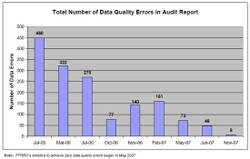 bar chart showing Data Quality Errors in Audit Report, an overall decline from 450 in Jul 05 to 6 in Nov 07, with a very low interval of 77 in Oct 06. 