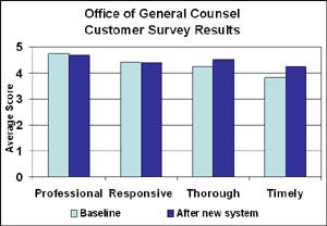 graph of OGC customer survey results average scorer, on a scale of 0 to 5: Professionalism, about 4.75, slight decline; Responsiveness: about 4.4, no change; Thoroughness: increase from low 4 to mid-4; Timeliness: increase from high 3 to low four.