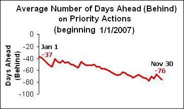 Graph of Average Number of Days Ahead(Behind) on Priority Actions