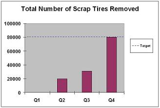 Graph of total scrap tires removed at San Luis Rio Colorado