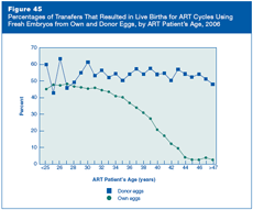 Figure 45: Percentages of Transfers That Resulted in Live Births for ART Cycles Using Fresh Embryos from Own and Donor Eggs, by ART Patient’s Age, 2006.