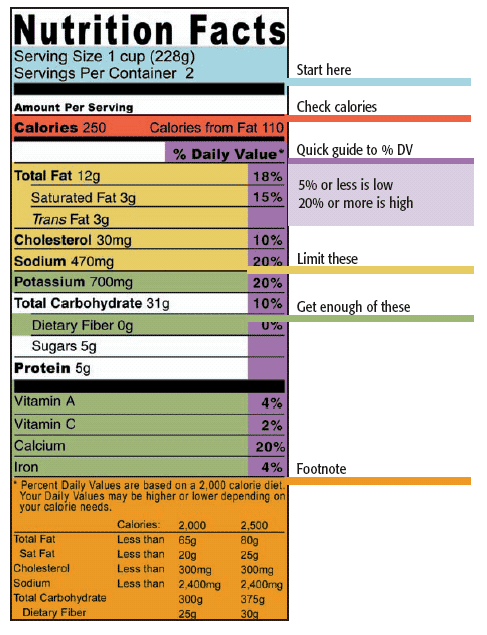 Color coded nutritional label