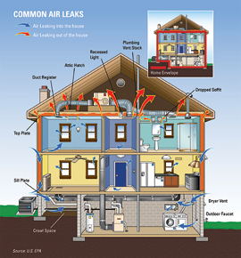House air leakage