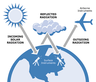 Diagram of Earth's Radiation Budget