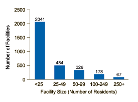 Figure 2. Number of Juvenile Correctional Facilities, by Size: 1997*