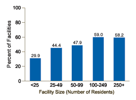 Figure 3. Percentage of Juvenile Correctional Facilities Providing Treatment, by Size: 1997**