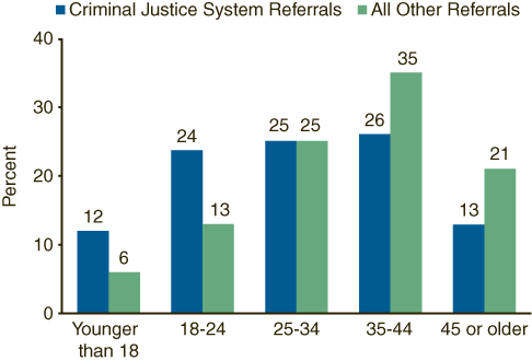 Figure 3. Admissions, by Referral Source and Age: 2002