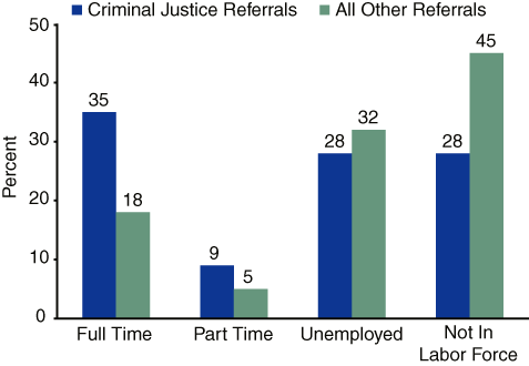 Figure 4. Admissions, by Referral Source and Employment Status: 2002