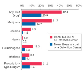 Figure 1. Youths Aged 12 to 17 Reporting Past Year Illicit Drug Use, by Whether or Not They Had Been in a Jail or a Detention Center: 2002