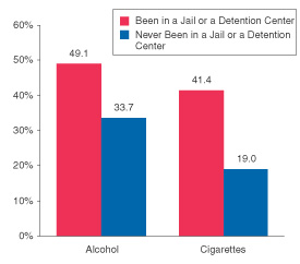 Figure 2. Youths Aged 12 to 17 Reporting Past Year Alcohol and Cigarette Use, by Whether or Not They Had Been in a Jail or a Detention Center: 2002