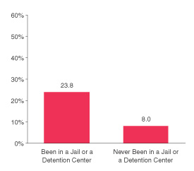 Figure 3. Youths Aged 12 to 17 Reporting Past Year Alcohol or Any Illicit Drug* Abuse or Dependence, by Whether or Not They Had Been in a Jail or a Detention Center: 2002