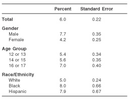 Table 1. Youths Aged 12 to 17 Reporting They Had Been in a Jail or a Detention Center at Least Once in Their Lifetime, by Demographic Characteristics: 2002