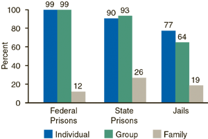 Figure 1. Percent of Adult Facilities Offering Counseling*