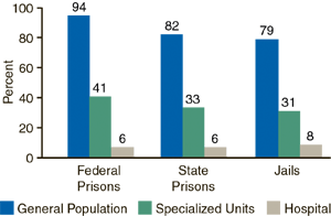 Figure 2. Percent of Adult Facilities Offering Various Treatment Settings**
