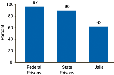 Figure 3. Percent of Adult Facilities with a Paid Staff Member to Direct Substance Abuse Treatment***