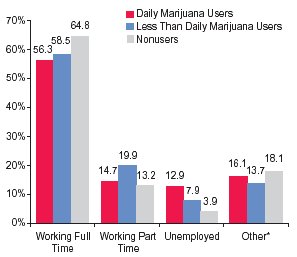 Figure 1. Employment among Adults Aged 18 to 64, by Frequency of Marijuana Use