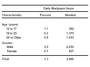 Table 1. Estimated Numbers (in Thousands) and Percentages of Daily Marijuana Users, by Age and Gender: 2003