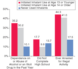 Figure 3.  Percentages of Adults Aged 18 to 49 Reporting Past Year Substance Dependence or Abuse, School Dropout, and Lifetime Arrests, by Age at First Use of Inhalants: 2002 and 2003